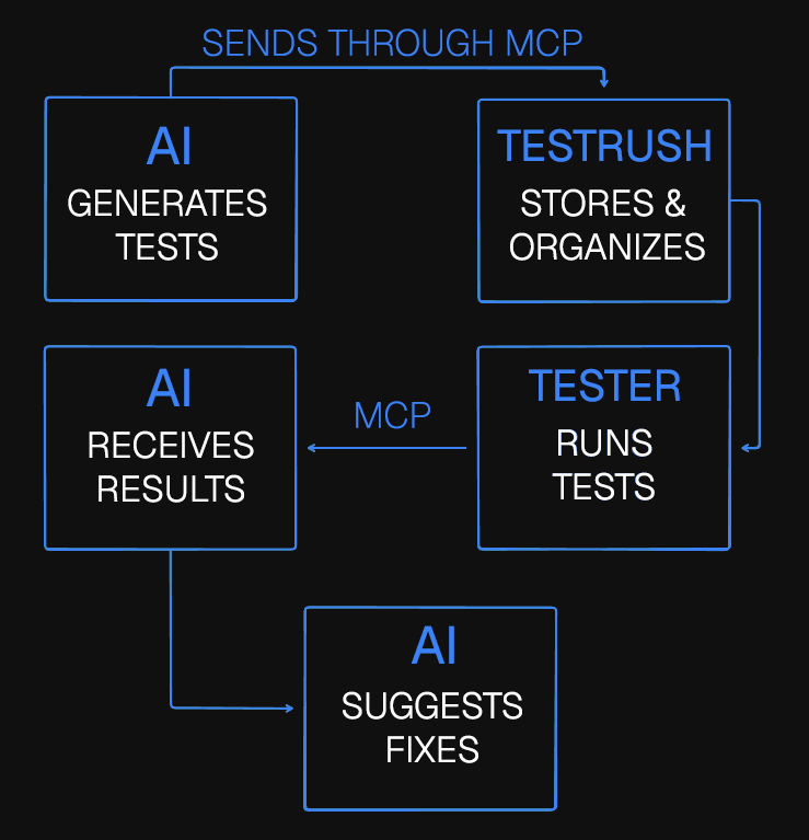 MCP integration flow diagram showing AI connecting to TestRush